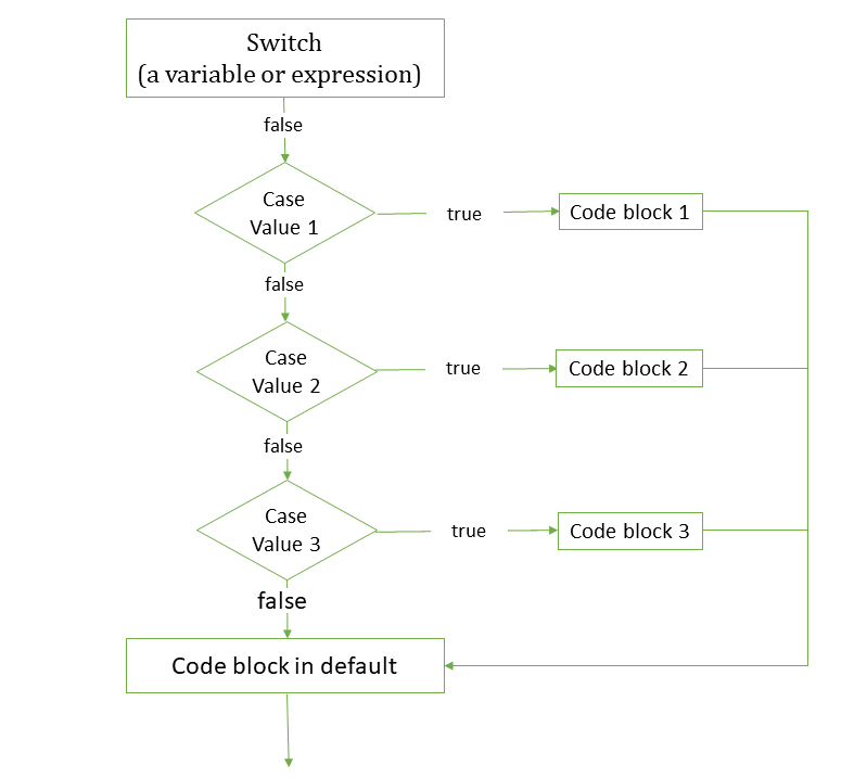 Блок схема Switch Case c++. Блок схема конструкции Switch. Свитч кейс дефолт блок схема.